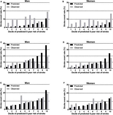 Validation of 10-Year Stroke Prediction Scores in a Community-Based Cohort of Chinese Older Adults